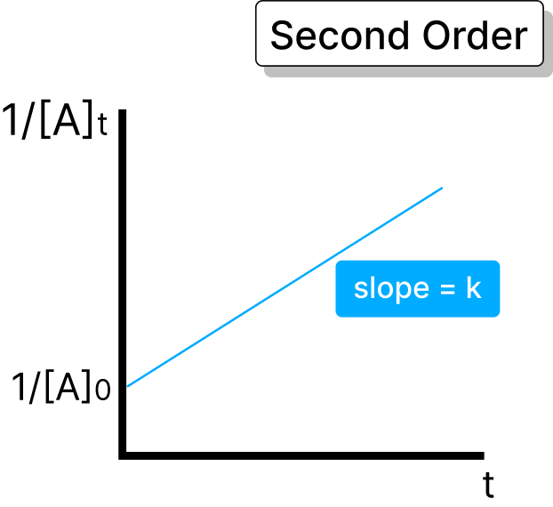 Rate Constant Calculator by